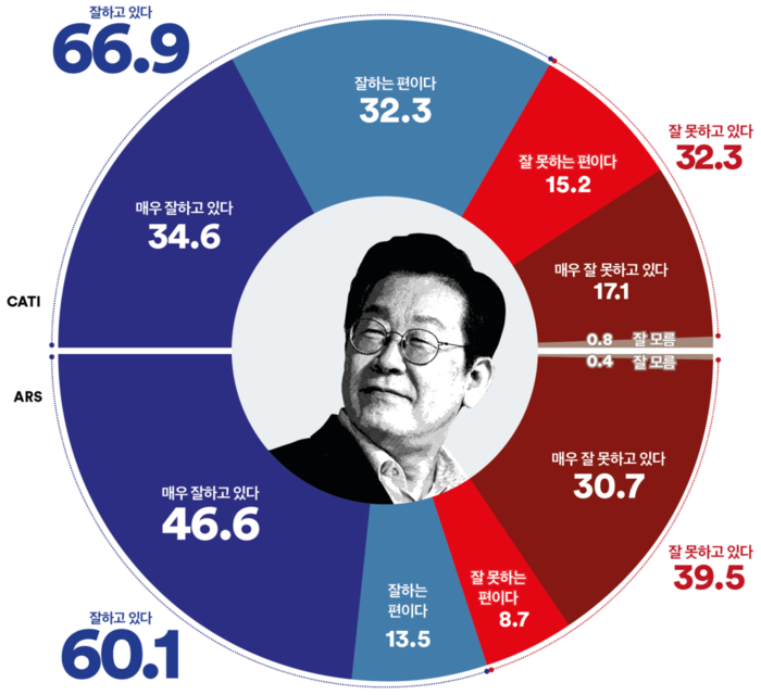 국민 10명 중 6~7명, 계엄 국무...