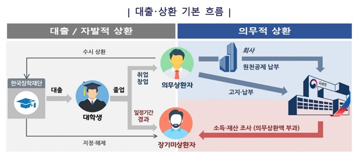 학자금 상환 대상 19만명 확정…형편...